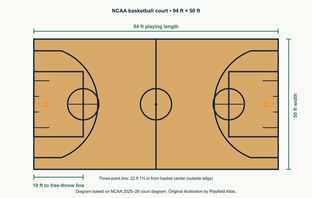 Basketball court dimensions and markings diagram showing a 94 by 50 foot court